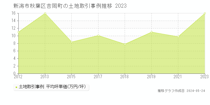新潟市秋葉区吉岡町の土地価格推移グラフ 