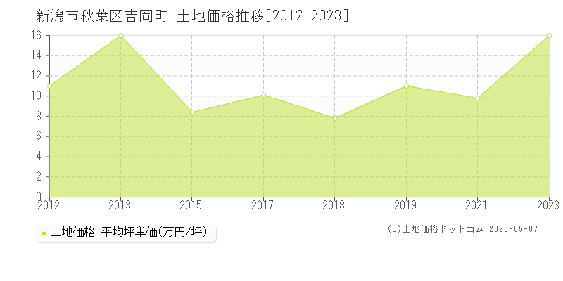 吉岡町(新潟市秋葉区)の土地価格推移グラフ(坪単価)[2012-2023年]