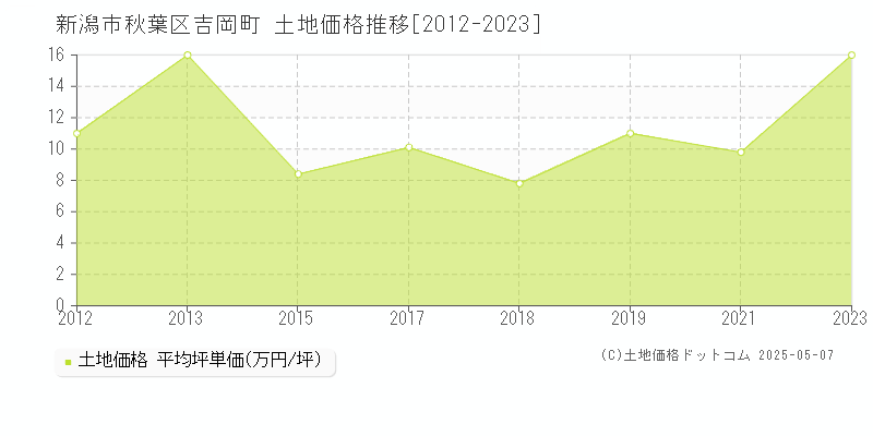 新潟市秋葉区吉岡町の土地価格推移グラフ 