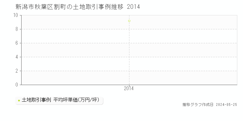 新潟市秋葉区割町の土地価格推移グラフ 