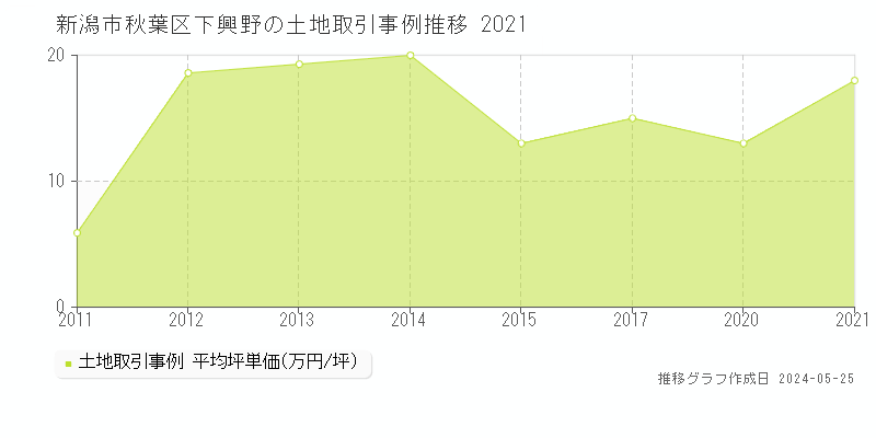 新潟市秋葉区下興野の土地価格推移グラフ 