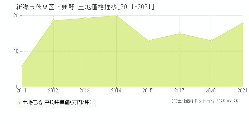 新潟市秋葉区下興野の土地価格推移グラフ 