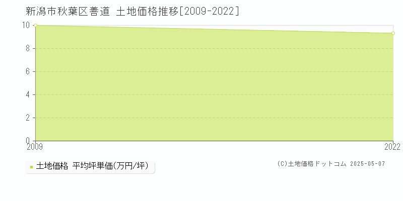 善道(新潟市秋葉区)の土地価格推移グラフ(坪単価)[2009-2022年]