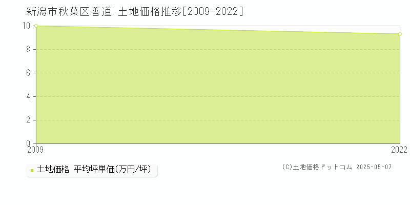 新潟市秋葉区善道の土地価格推移グラフ 