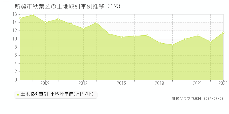 新潟市秋葉区全域の土地取引事例推移グラフ 