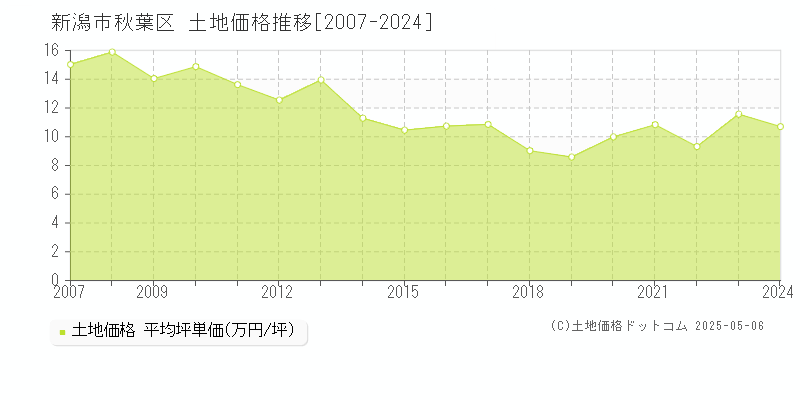 新潟市秋葉区(新潟県)の土地価格推移グラフ(坪単価)[2007-2024年]