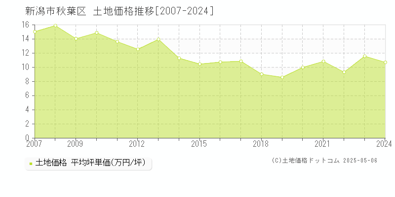 新潟市秋葉区の土地取引事例推移グラフ 