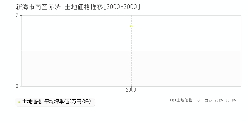 赤渋(新潟市南区)の土地価格推移グラフ(坪単価)[2009-2009年]
