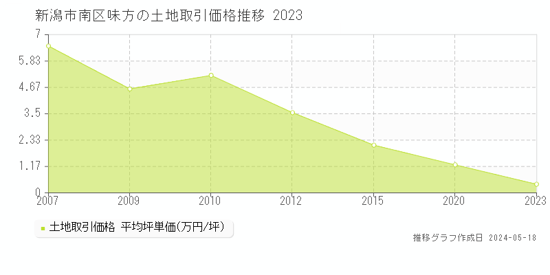 新潟市南区味方の土地価格推移グラフ 