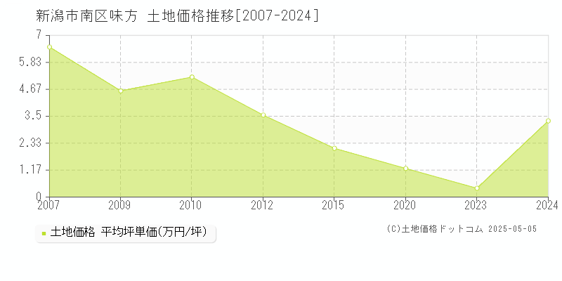味方(新潟市南区)の土地価格推移グラフ(坪単価)[2007-2024年]