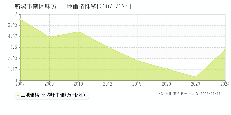 新潟市南区味方の土地価格推移グラフ 