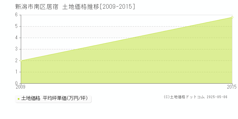 居宿(新潟市南区)の土地価格推移グラフ(坪単価)[2009-2015年]
