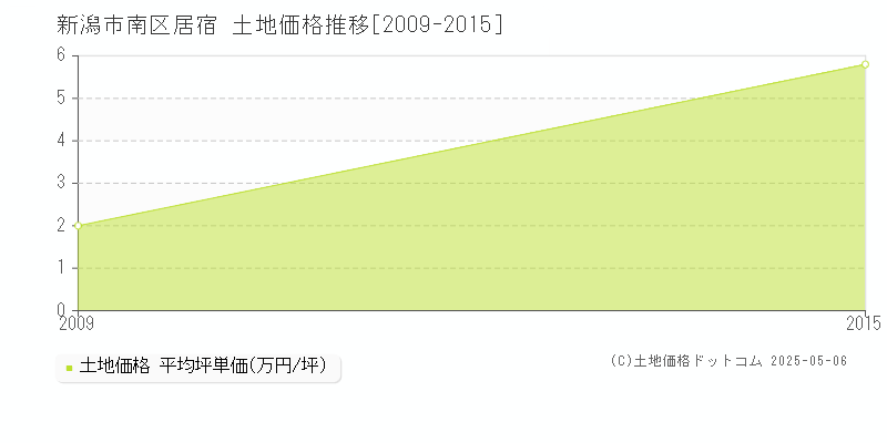 新潟市南区居宿の土地価格推移グラフ 