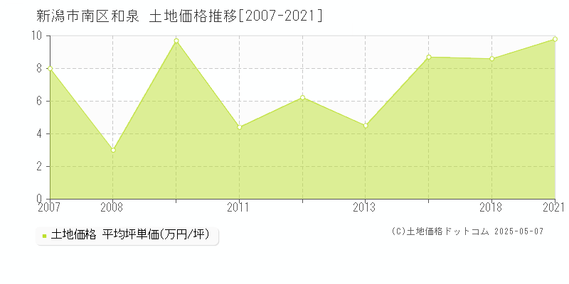 和泉(新潟市南区)の土地価格推移グラフ(坪単価)[2007-2021年]
