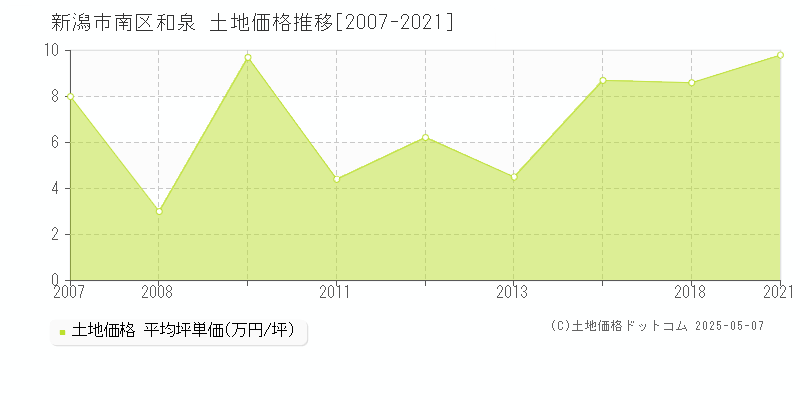 新潟市南区和泉の土地価格推移グラフ 