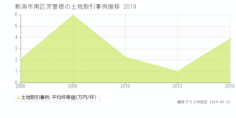 新潟市南区茨曽根の土地価格推移グラフ 