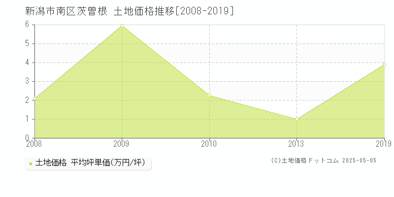 茨曽根(新潟市南区)の土地価格推移グラフ(坪単価)[2008-2019年]