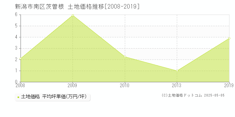 新潟市南区茨曽根の土地価格推移グラフ 