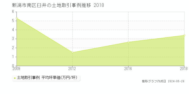 新潟市南区臼井の土地価格推移グラフ 