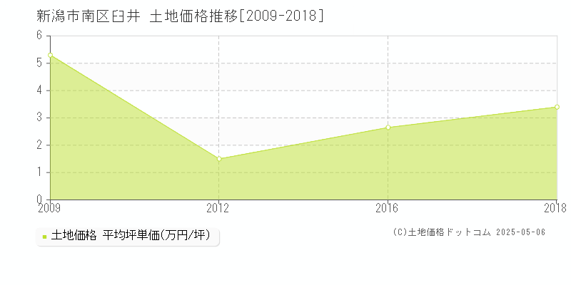 臼井(新潟市南区)の土地価格推移グラフ(坪単価)[2009-2018年]