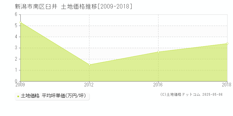 新潟市南区臼井の土地価格推移グラフ 