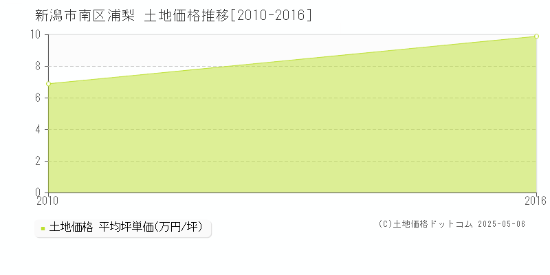 浦梨(新潟市南区)の土地価格推移グラフ(坪単価)[2010-2016年]