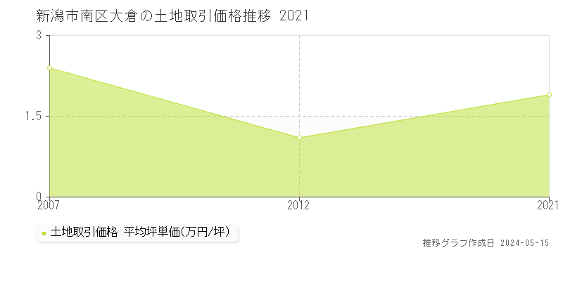 新潟市南区大倉の土地価格推移グラフ 