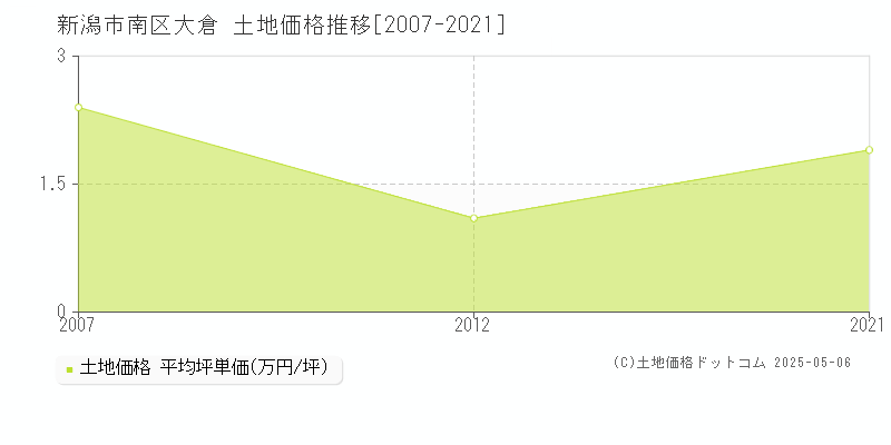 大倉(新潟市南区)の土地価格推移グラフ(坪単価)[2007-2021年]
