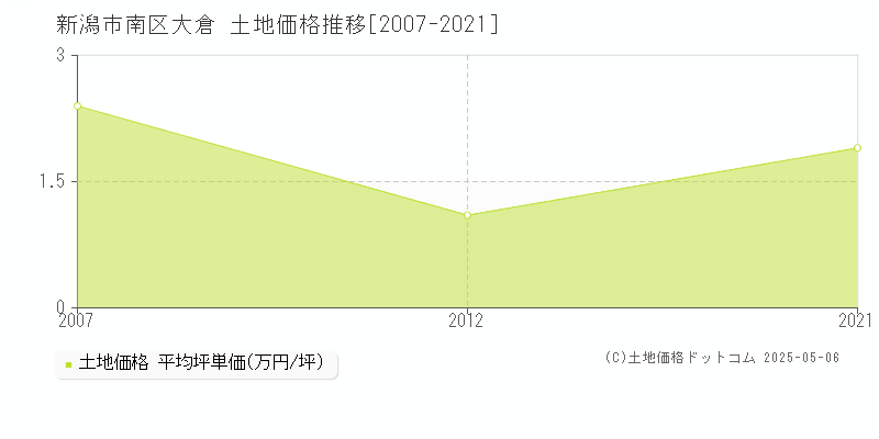 新潟市南区大倉の土地価格推移グラフ 