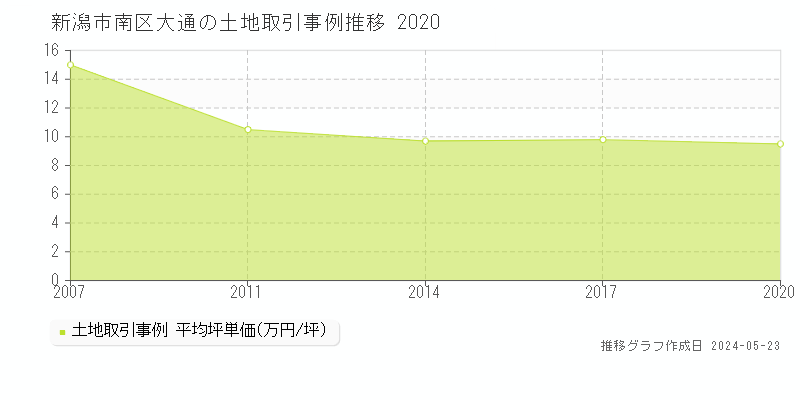 新潟市南区大通の土地価格推移グラフ 