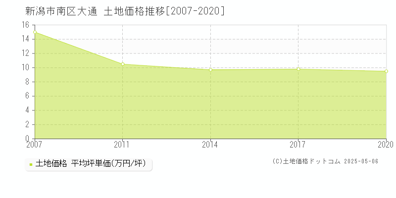 大通(新潟市南区)の土地価格推移グラフ(坪単価)[2007-2020年]