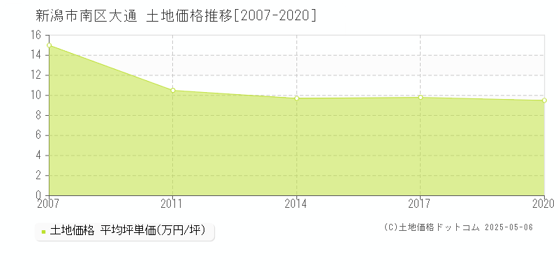 新潟市南区大通の土地価格推移グラフ 