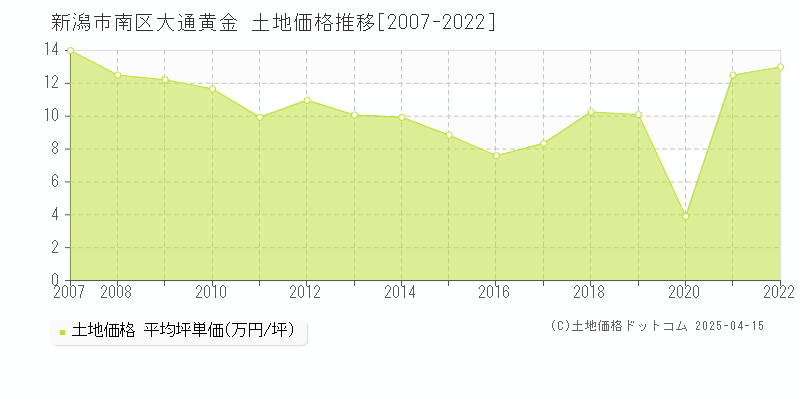 新潟市南区大通黄金の土地価格推移グラフ 