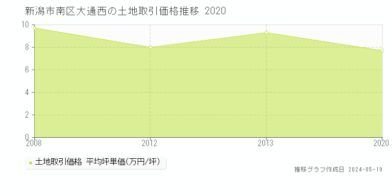 新潟市南区大通西の土地価格推移グラフ 
