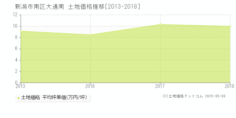 大通南(新潟市南区)の土地価格推移グラフ(坪単価)[2013-2018年]