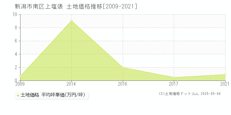 上塩俵(新潟市南区)の土地価格推移グラフ(坪単価)[2009-2021年]