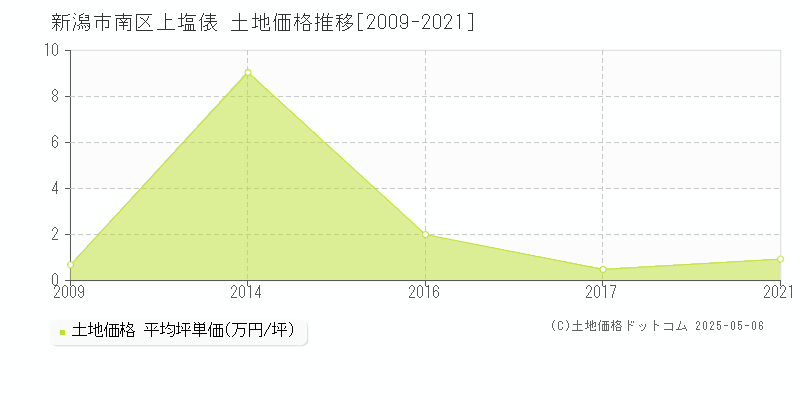 新潟市南区上塩俵の土地価格推移グラフ 