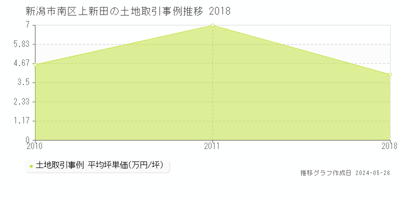 新潟市南区上新田の土地価格推移グラフ 