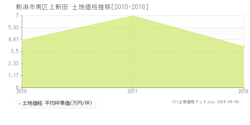 上新田(新潟市南区)の土地価格推移グラフ(坪単価)[2010-2018年]