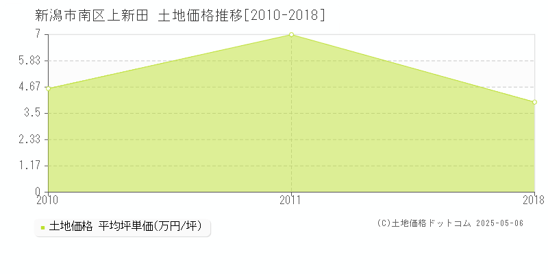 新潟市南区上新田の土地価格推移グラフ 