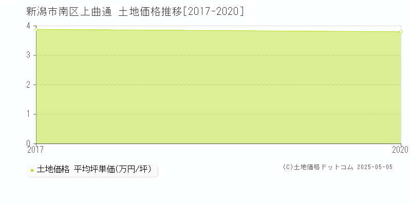 上曲通(新潟市南区)の土地価格推移グラフ(坪単価)[2017-2020年]