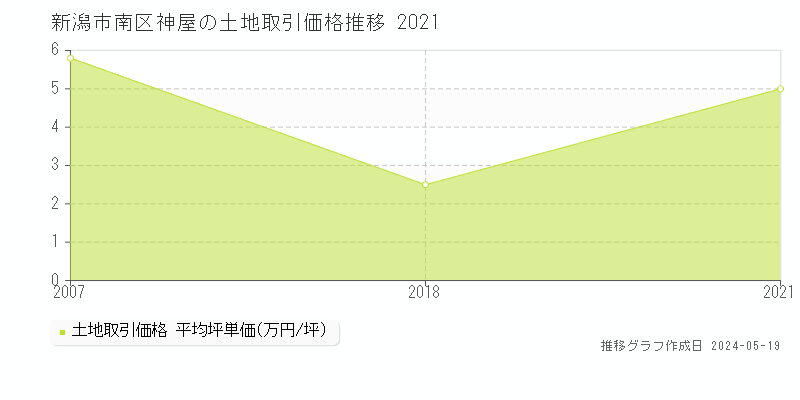 新潟市南区神屋の土地価格推移グラフ 