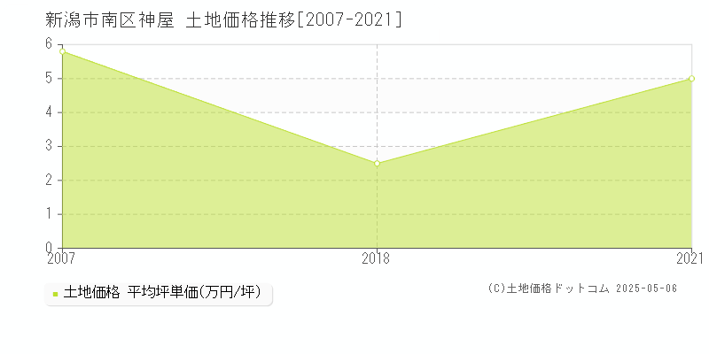 神屋(新潟市南区)の土地価格推移グラフ(坪単価)[2007-2021年]