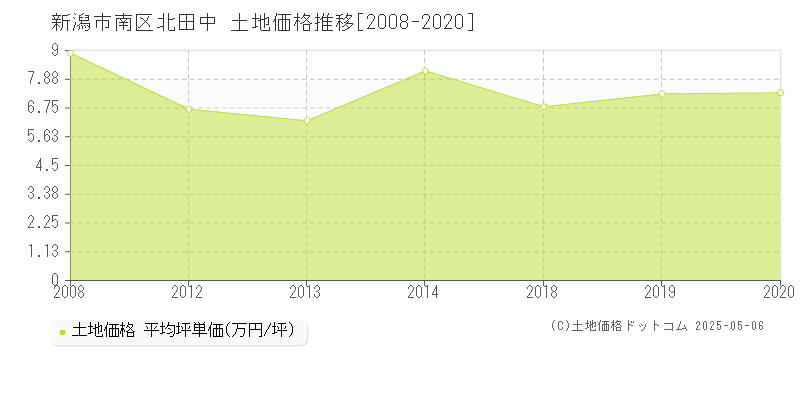 北田中(新潟市南区)の土地価格推移グラフ(坪単価)[2008-2020年]