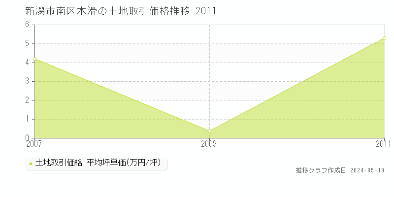 新潟市南区木滑の土地価格推移グラフ 