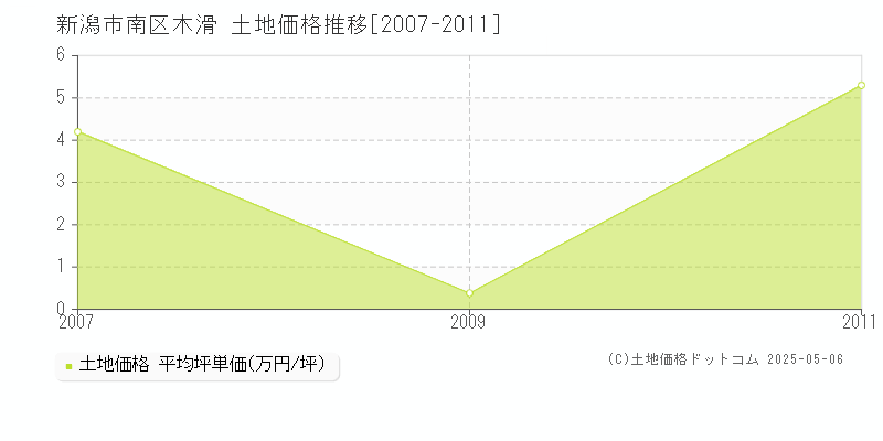 木滑(新潟市南区)の土地価格推移グラフ(坪単価)[2007-2011年]