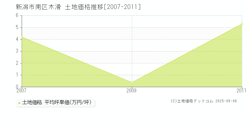 新潟市南区木滑の土地価格推移グラフ 