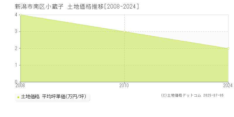 小蔵子(新潟市南区)の土地価格推移グラフ(坪単価)[2008-2024年]