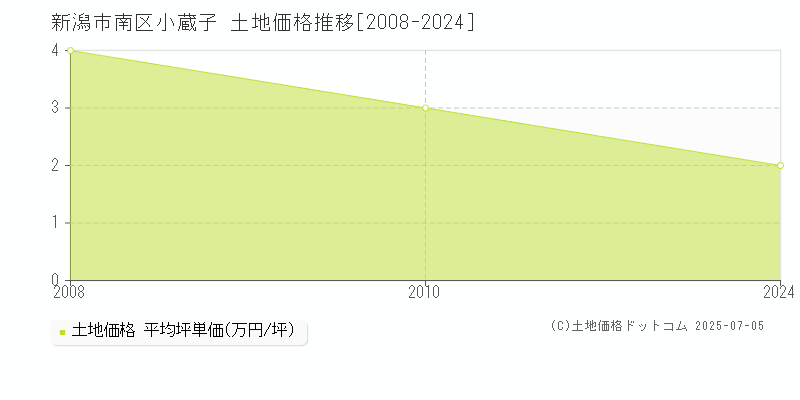 新潟市南区小蔵子の土地価格推移グラフ 