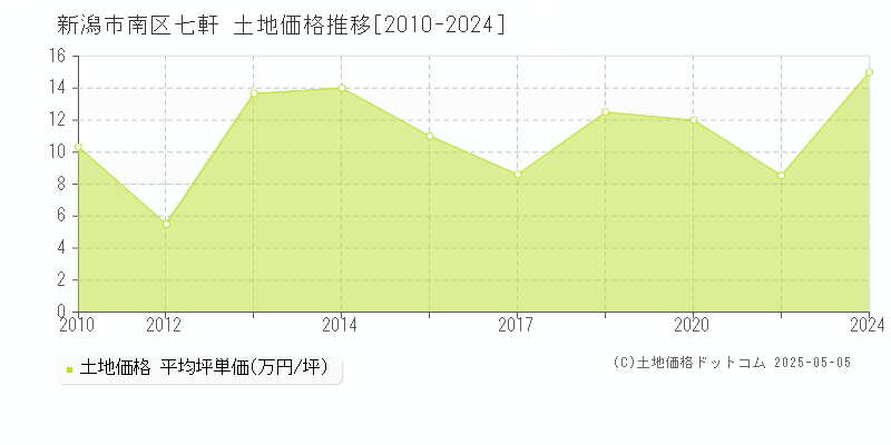 七軒(新潟市南区)の土地価格推移グラフ(坪単価)[2010-2024年]